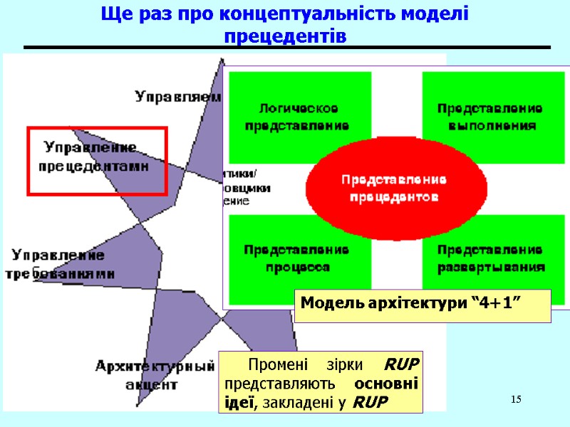UML 15 Ще раз про концептуальність моделі прецедентів Промені зірки RUP представляють основні ідеї,